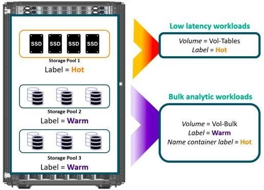 How fine-grained data placement helps optimize application performance ...