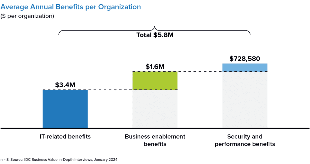 Average Annual Benefits per Organization using Joint Cohesity and HPE solutions